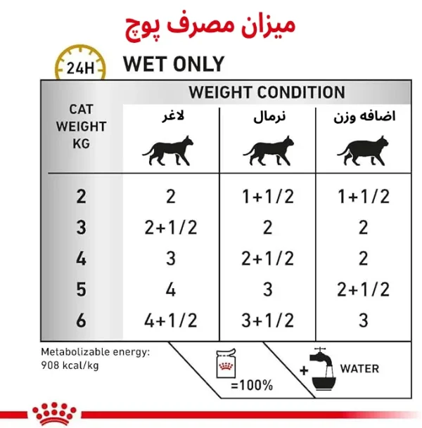 پوچ گربه یورینری اس او رویال کنین