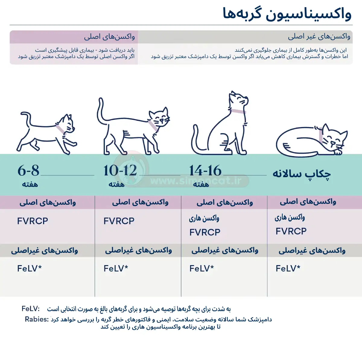 واکسیناسیون گربه