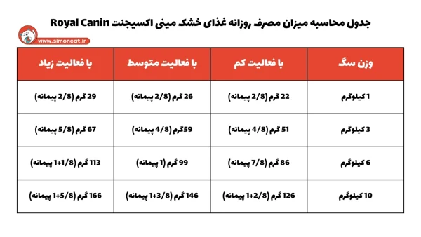 جدول محاسبه میزان مصرف روزانه غذای خشک مینی اکسیجنت رویال کنین