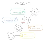 اینفوگرافی غذای خشک گربه رویال کنین مدل Hairball Care