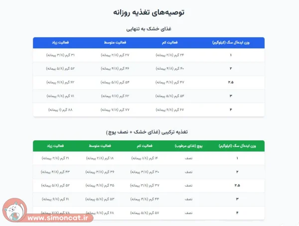 راهنمای تغذیه غذای خشک سگ بالغ ایکس اسمال رویال کنین