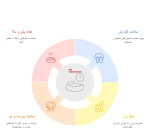 ویژگی ها غذای خشک سگ mini adult رویال کنین