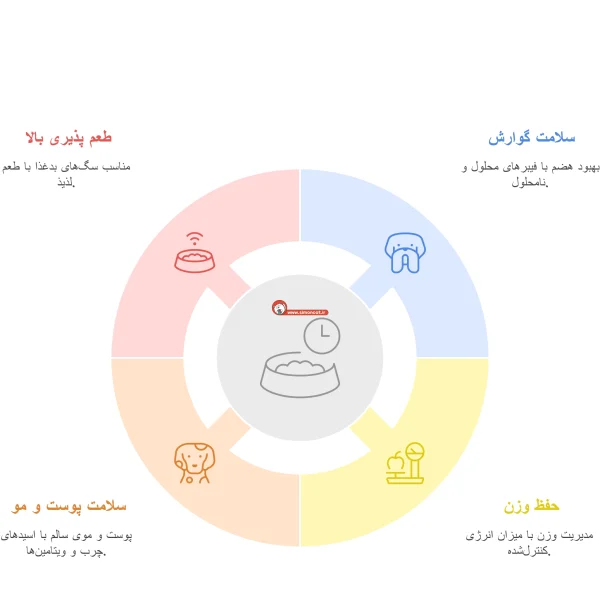 ویژگی ها غذای خشک سگ mini adult رویال کنین